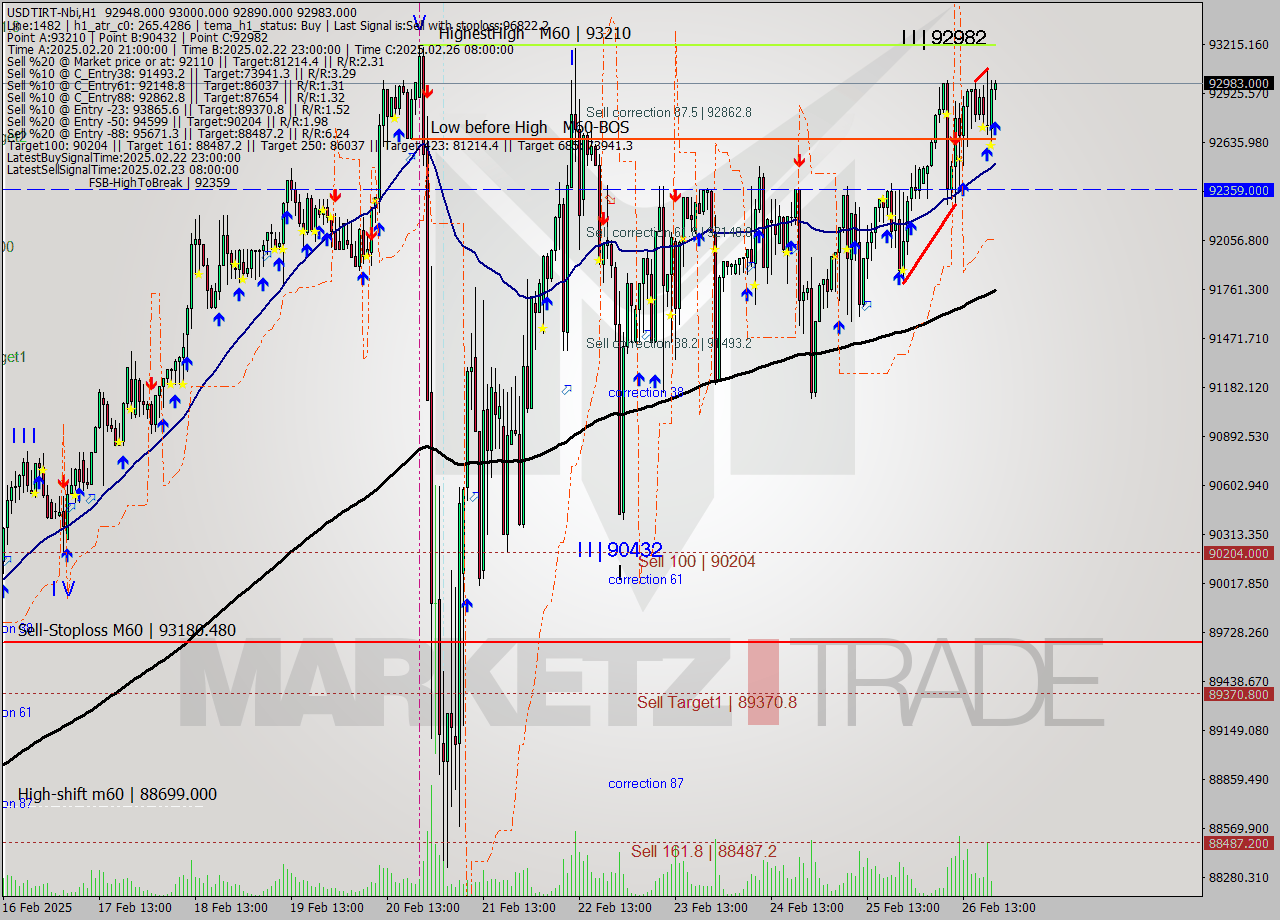 USDTIRT-Nbi MTf analysis at 2025.02.26 19:34