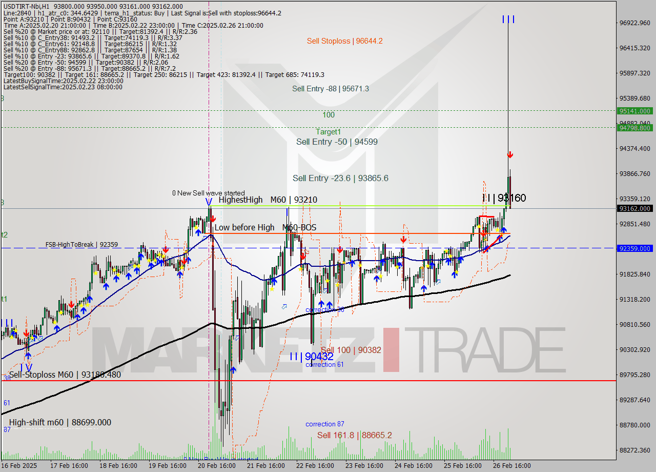 USDTIRT-Nbi MTf analysis at 2025.02.26 23:05