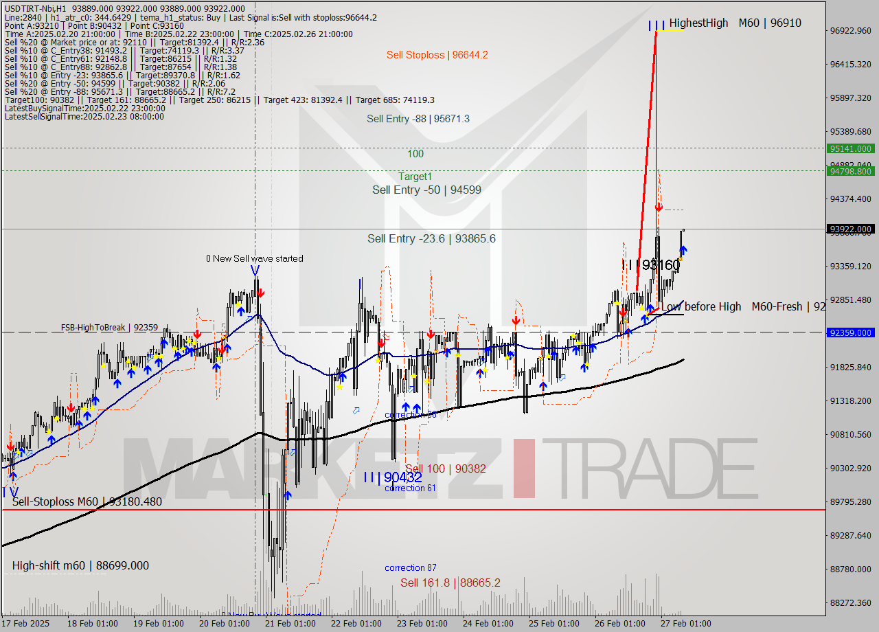USDTIRT-Nbi MTf analysis at 2025.02.27 07:31