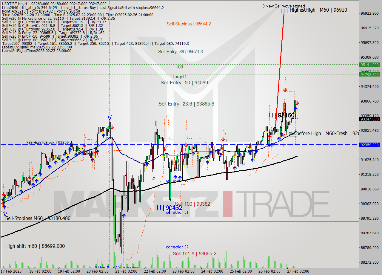 USDTIRT-Nbi MTf analysis at 2025.02.27 08:59