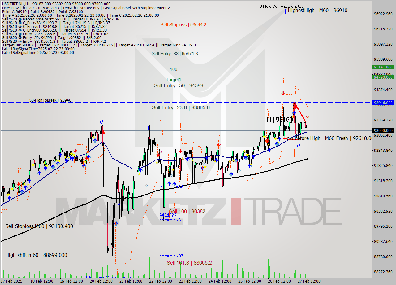 USDTIRT-Nbi MTf analysis at 2025.02.27 18:47