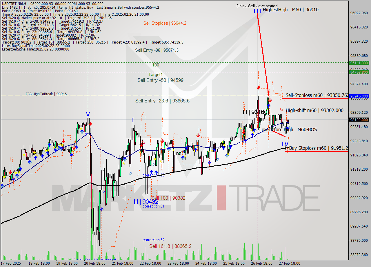 USDTIRT-Nbi MTf analysis at 2025.02.28 00:43