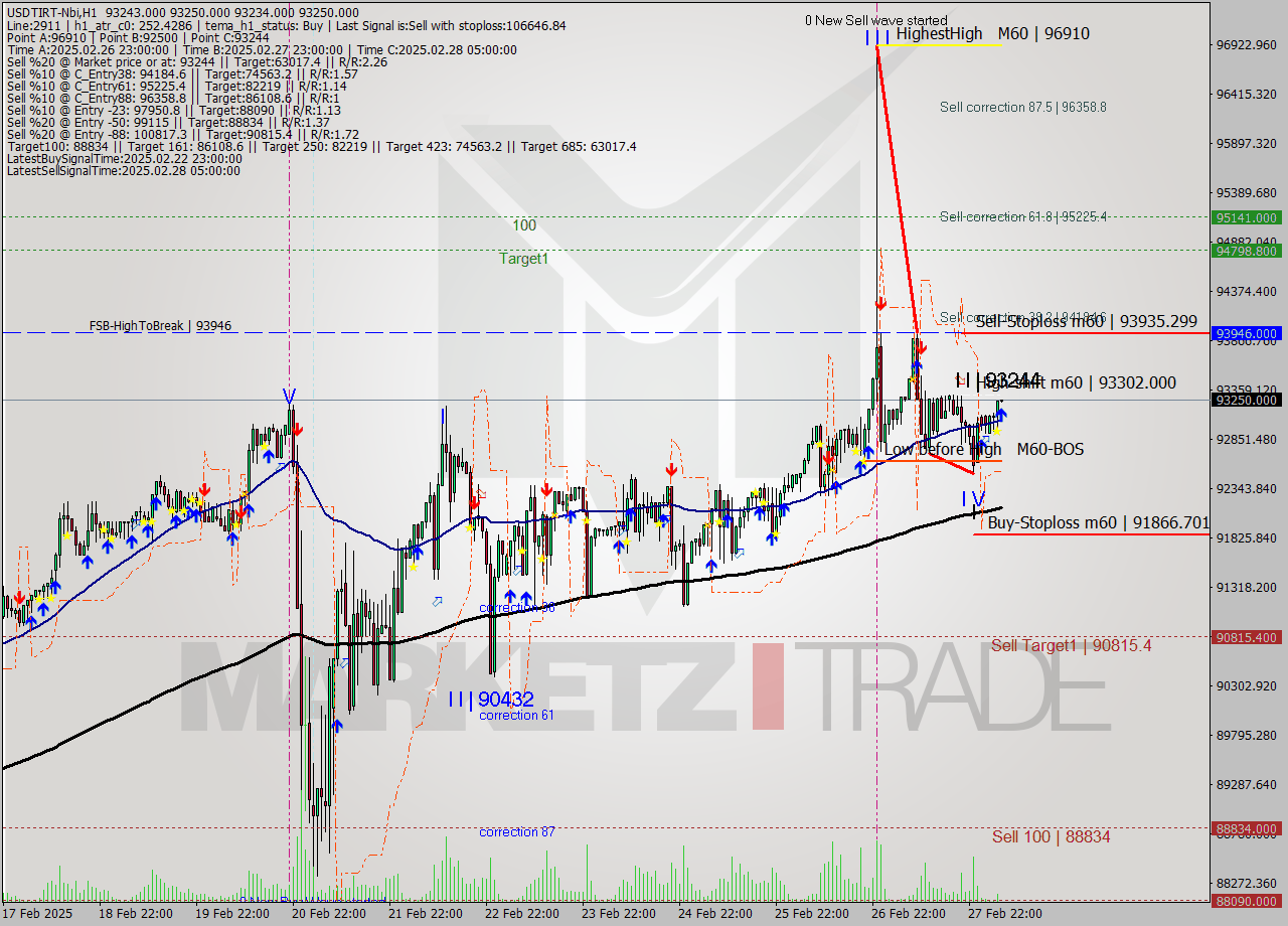 USDTIRT-Nbi MTf analysis at 2025.02.28 04:31