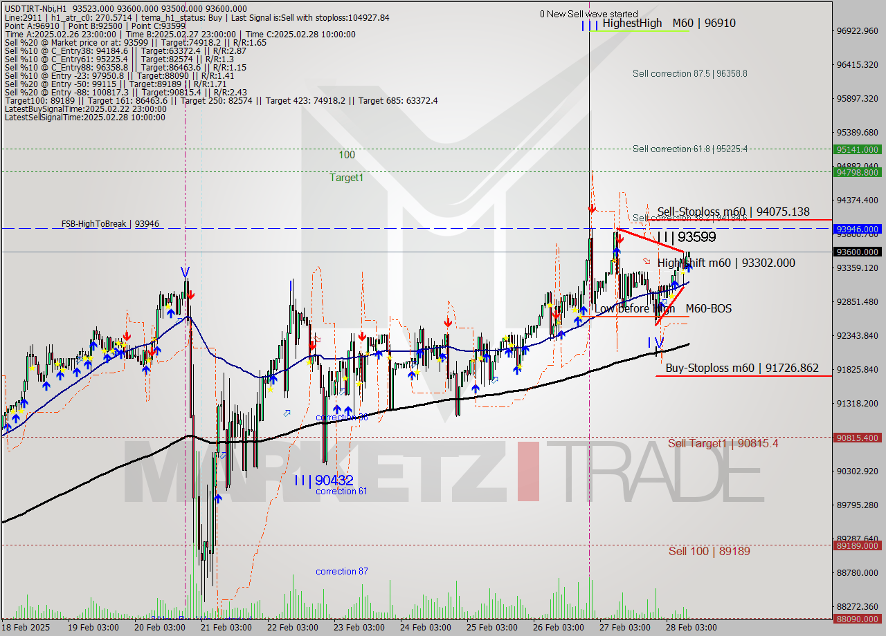 USDTIRT-Nbi MTf analysis at 2025.02.28 09:48
