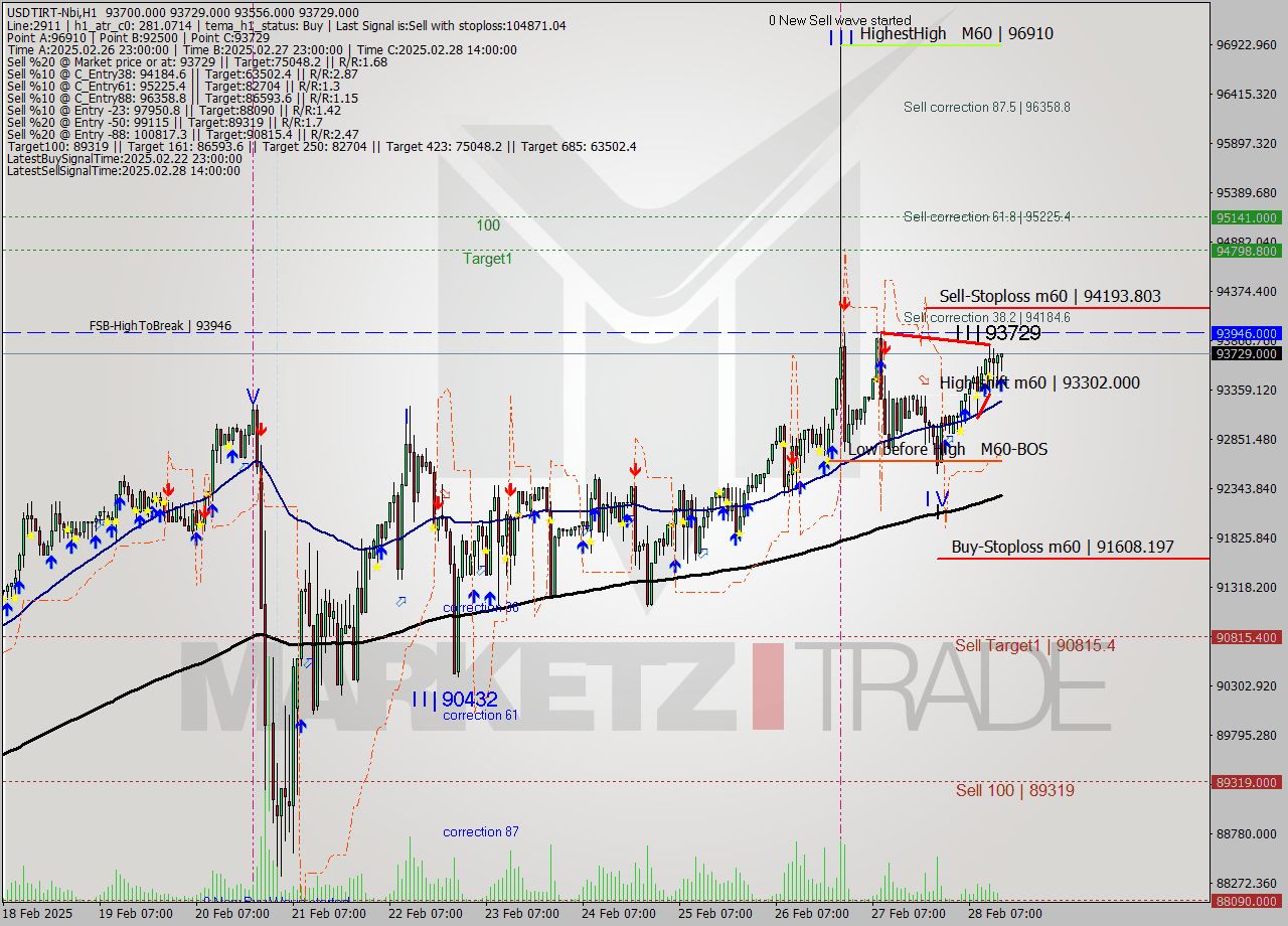 USDTIRT-Nbi MTf analysis at 2025.02.28 13:38