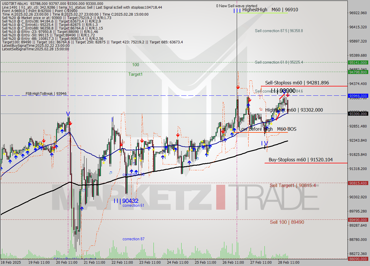 USDTIRT-Nbi MTf analysis at 2025.02.28 18:19
