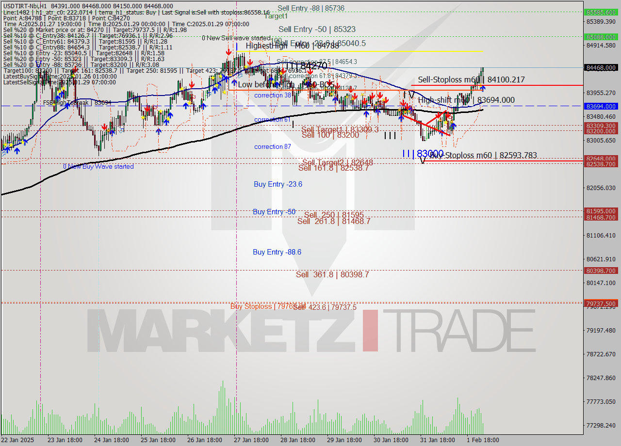 USDTIRT-Nbi MultiTimeframe analysis at date 2025.02.02 01:14