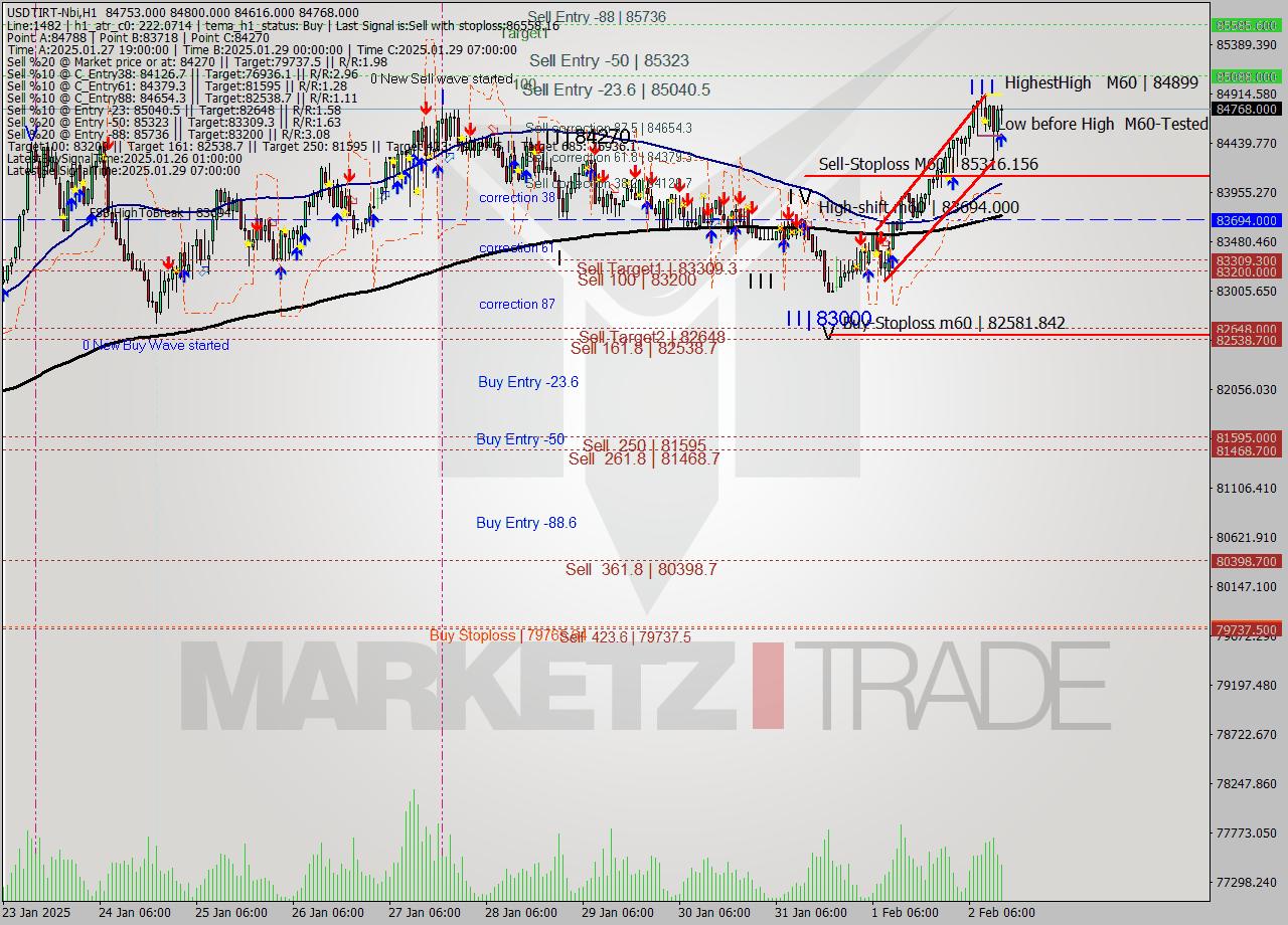 USDTIRT-Nbi MultiTimeframe analysis at date 2025.02.02 13:11