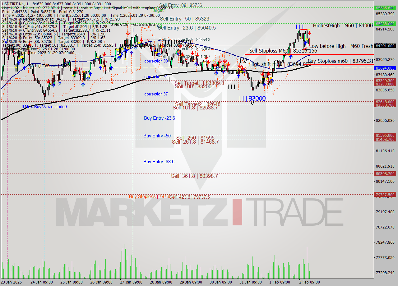 USDTIRT-Nbi MultiTimeframe analysis at date 2025.02.02 15:56