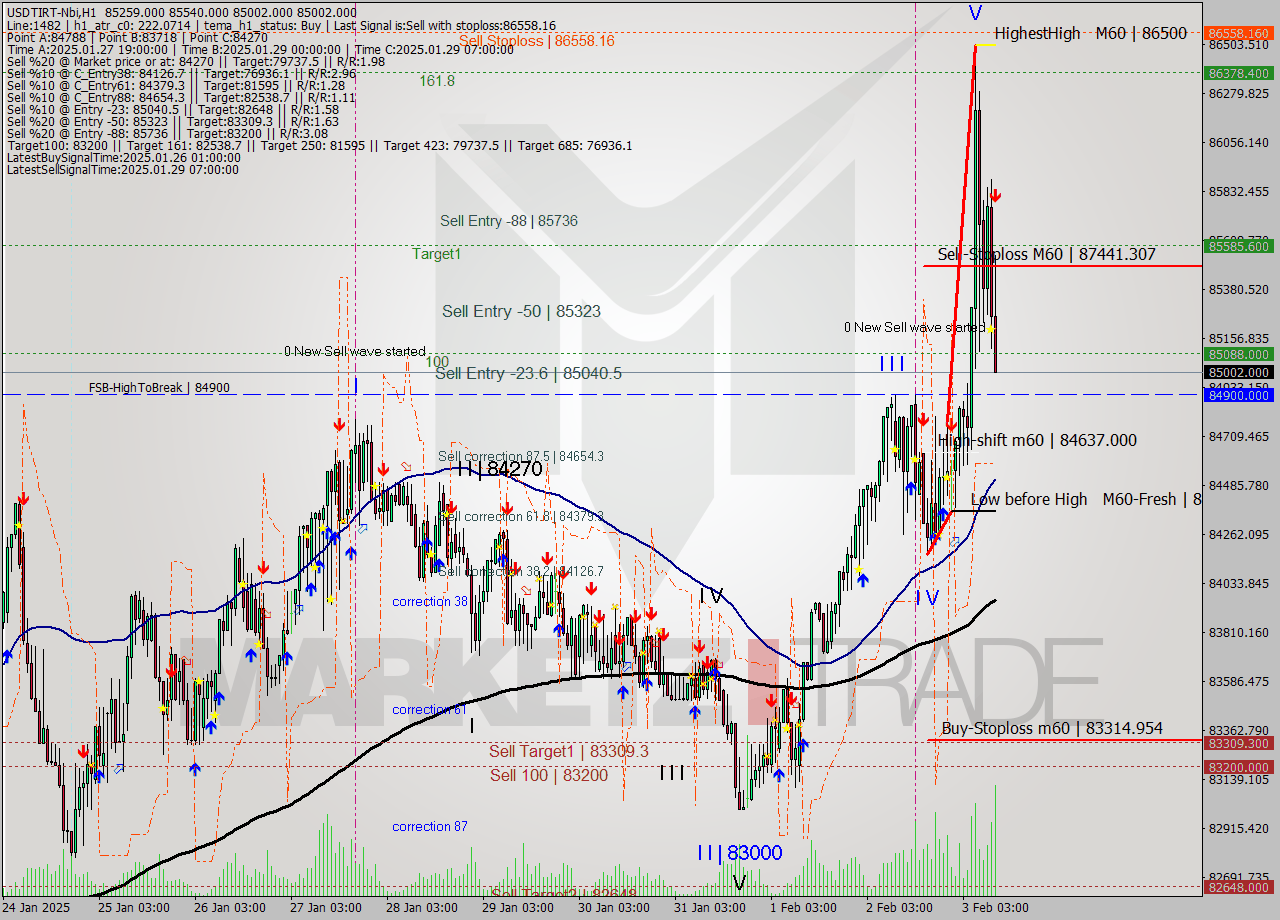 USDTIRT-Nbi MultiTimeframe analysis at date 2025.02.03 10:17