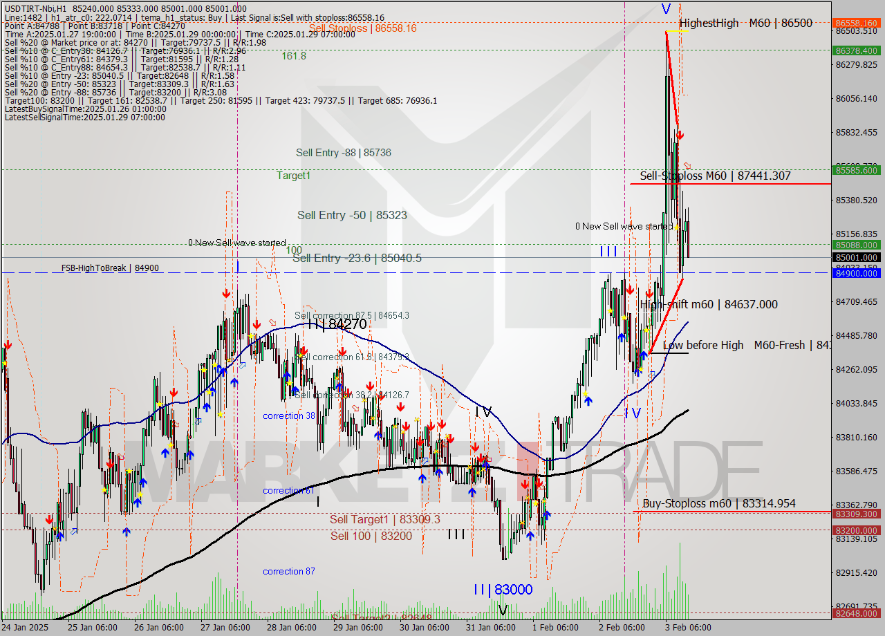 USDTIRT-Nbi MultiTimeframe analysis at date 2025.02.03 13:10