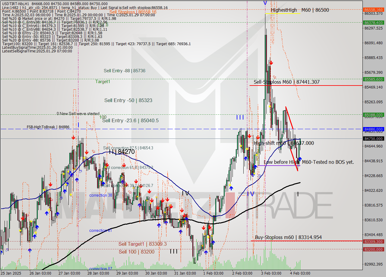 USDTIRT-Nbi MultiTimeframe analysis at date 2025.02.04 10:11