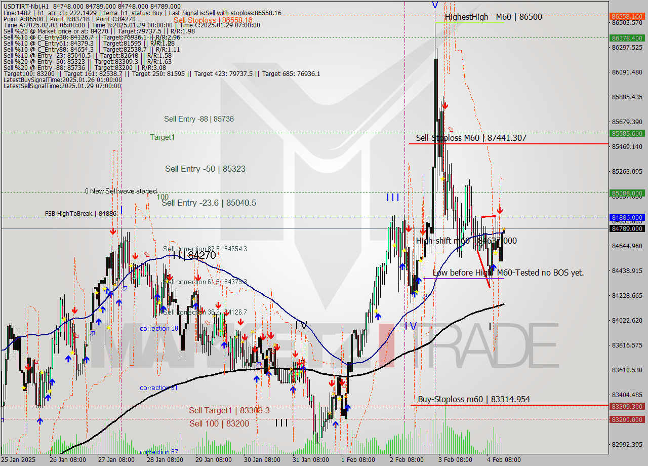 USDTIRT-Nbi MultiTimeframe analysis at date 2025.02.04 14:30