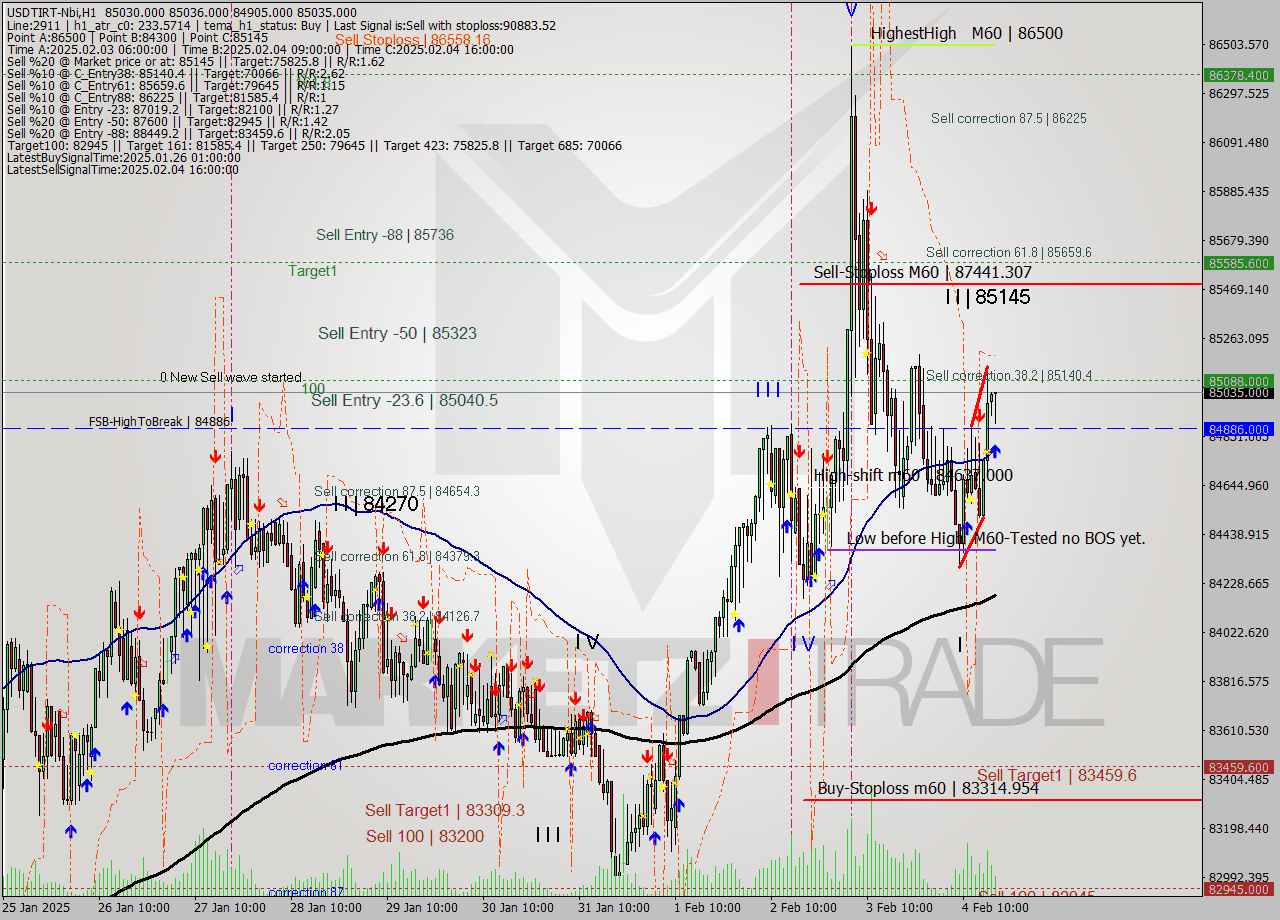 USDTIRT-Nbi MultiTimeframe analysis at date 2025.02.04 17:15
