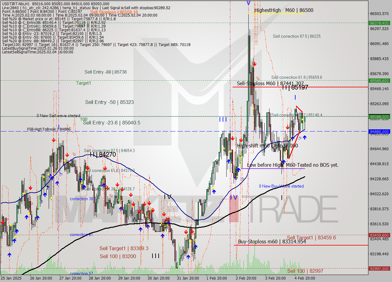 USDTIRT-Nbi MultiTimeframe analysis at date 2025.02.05 02:50