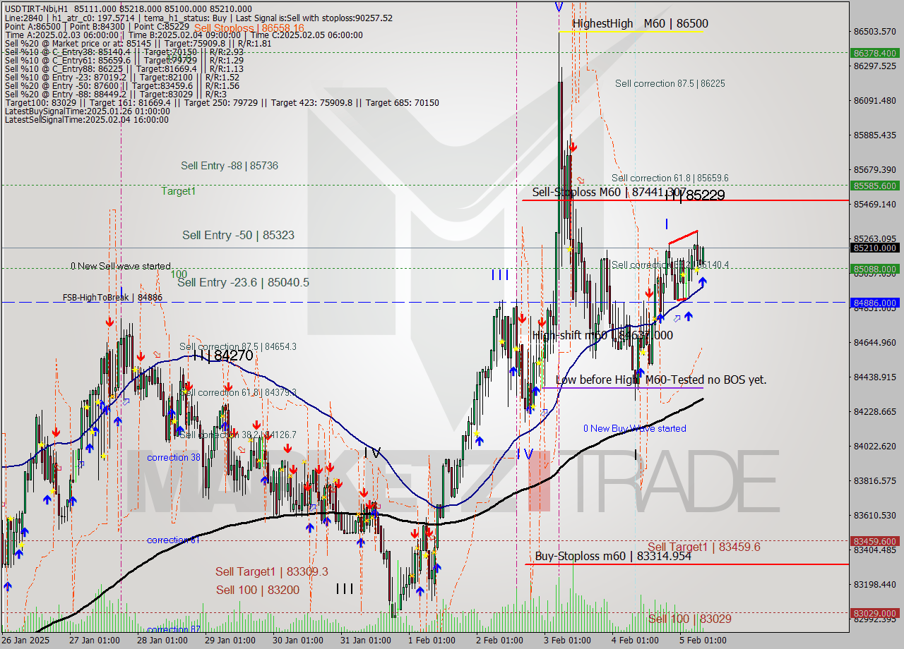 USDTIRT-Nbi MultiTimeframe analysis at date 2025.02.05 07:56