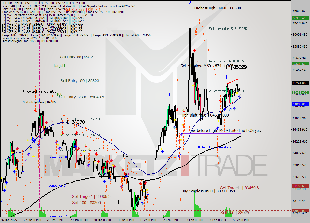 USDTIRT-Nbi MultiTimeframe analysis at date 2025.02.05 10:00