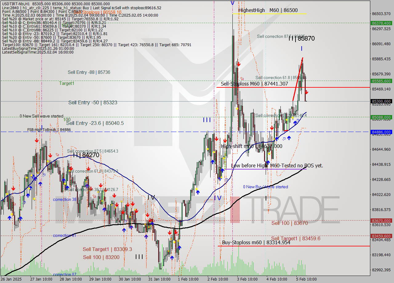 USDTIRT-Nbi MultiTimeframe analysis at date 2025.02.05 16:30