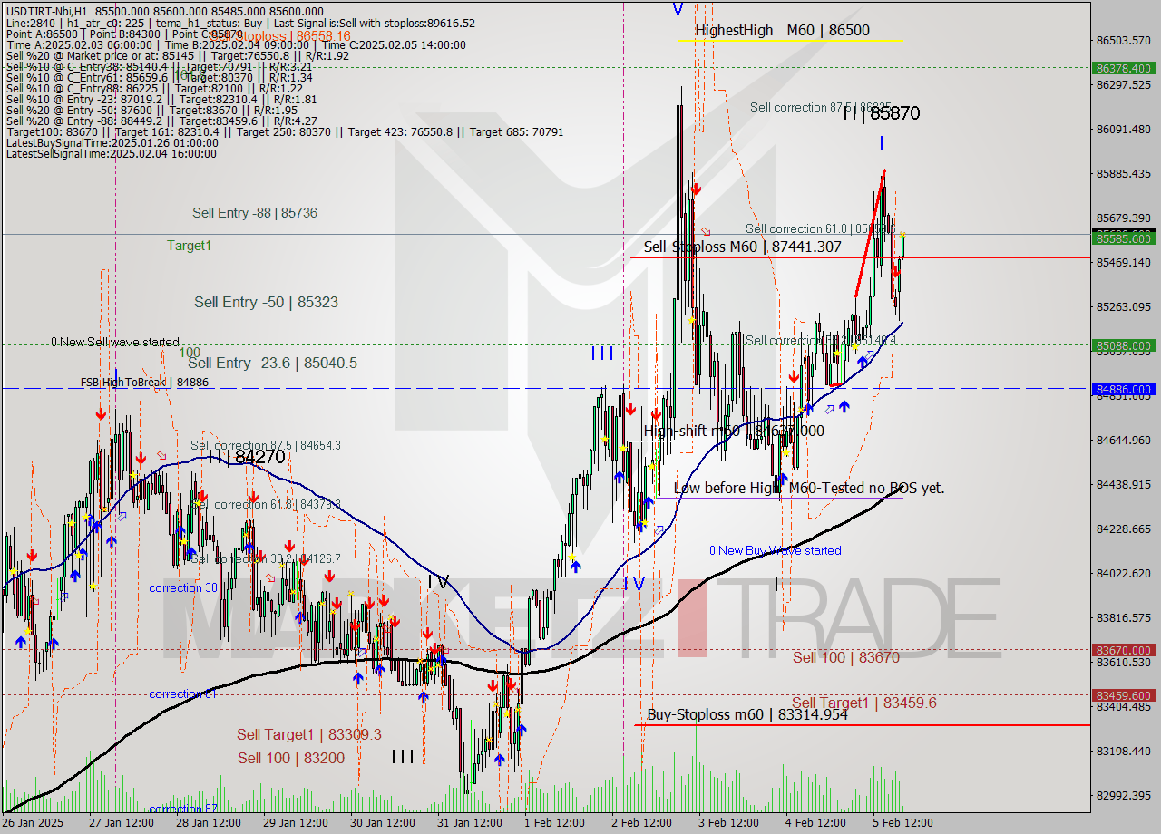 USDTIRT-Nbi MultiTimeframe analysis at date 2025.02.05 18:38