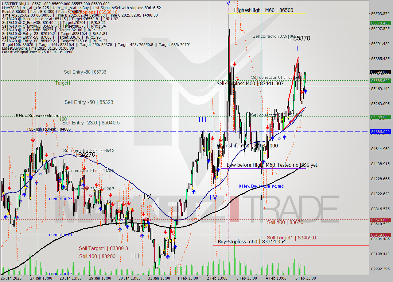 USDTIRT-Nbi MultiTimeframe analysis at date 2025.02.05 19:37