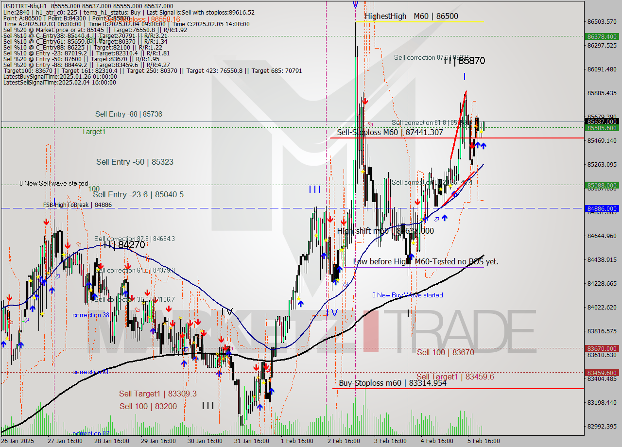 USDTIRT-Nbi MultiTimeframe analysis at date 2025.02.05 22:30