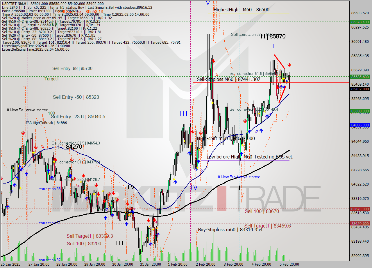 USDTIRT-Nbi MultiTimeframe analysis at date 2025.02.06 03:25