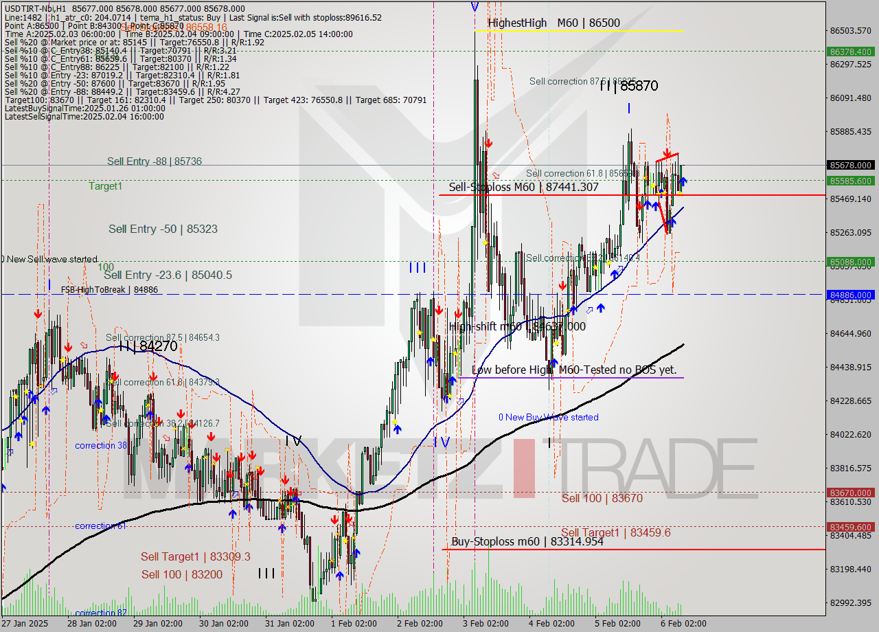 USDTIRT-Nbi MultiTimeframe analysis at date 2025.02.06 08:30