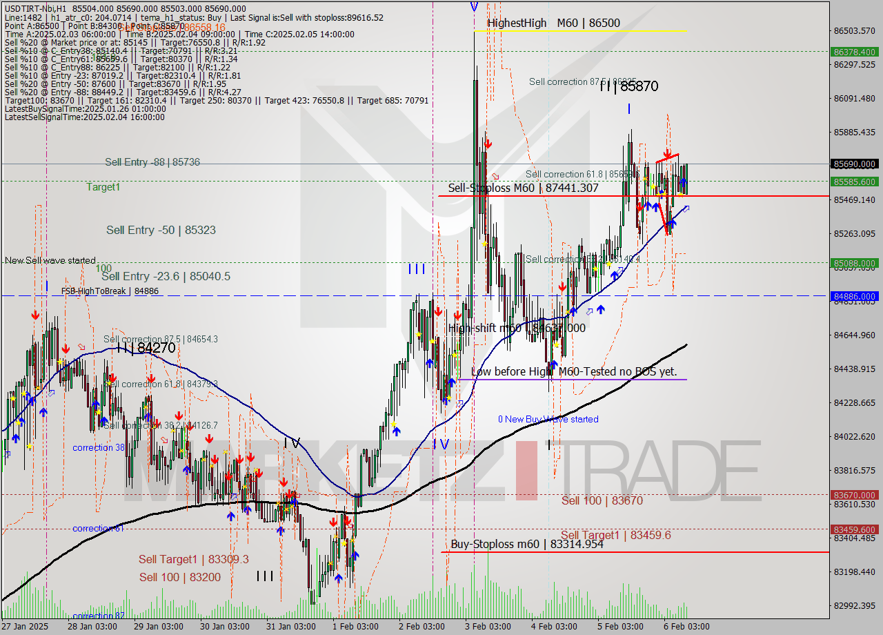 USDTIRT-Nbi MultiTimeframe analysis at date 2025.02.06 09:58