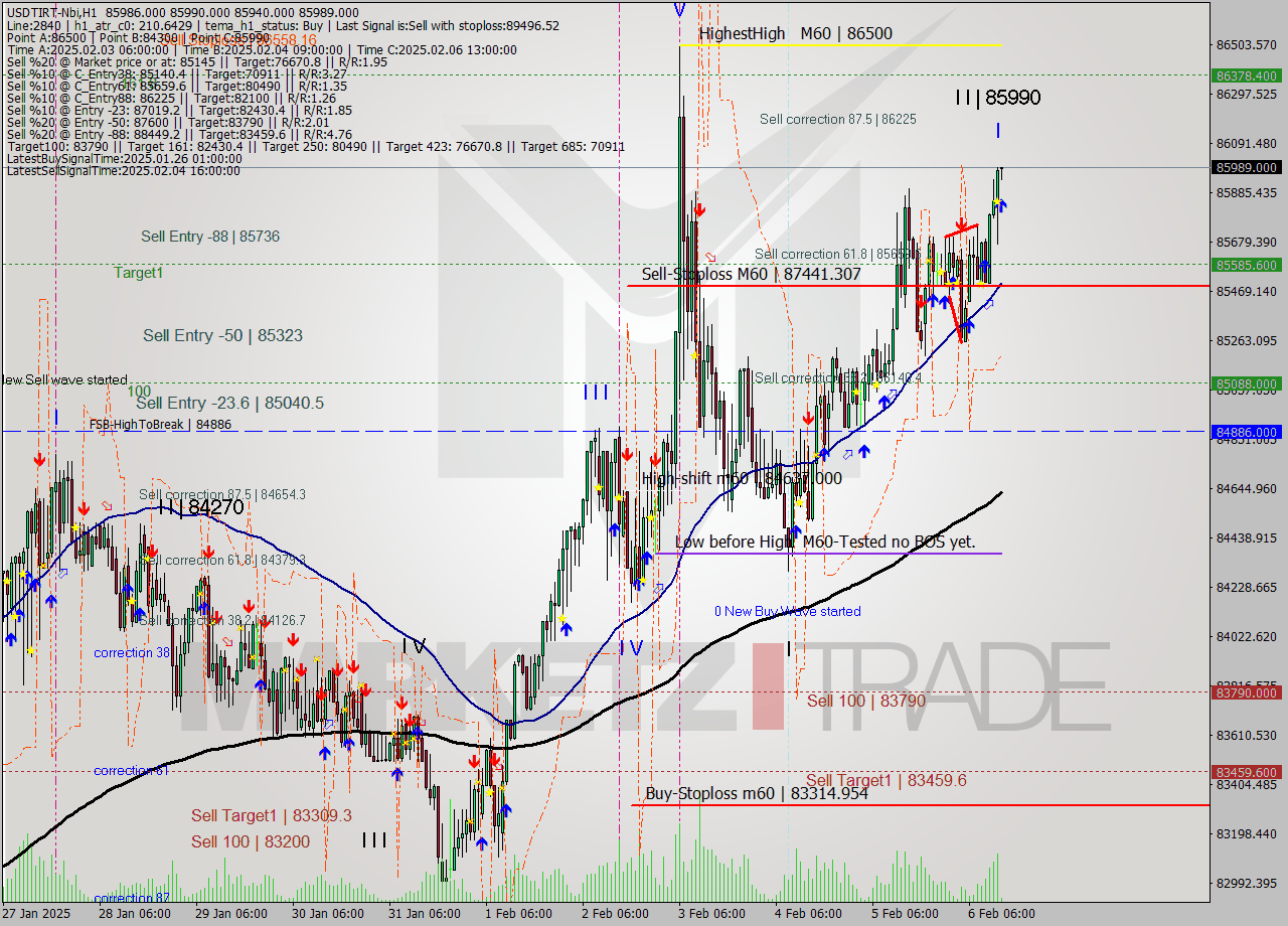 USDTIRT-Nbi MultiTimeframe analysis at date 2025.02.06 12:41