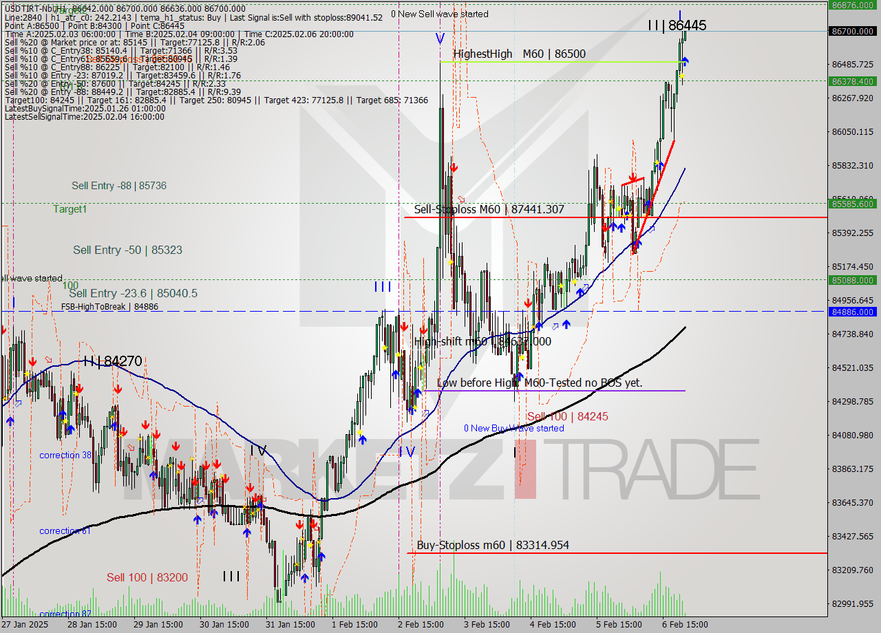 USDTIRT-Nbi MultiTimeframe analysis at date 2025.02.06 21:47