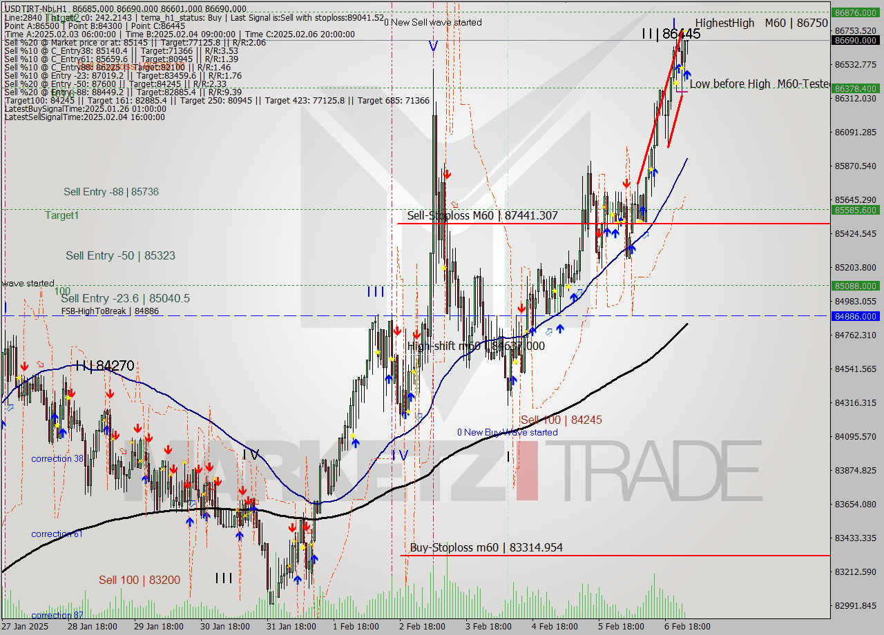 USDTIRT-Nbi MultiTimeframe analysis at date 2025.02.07 00:32