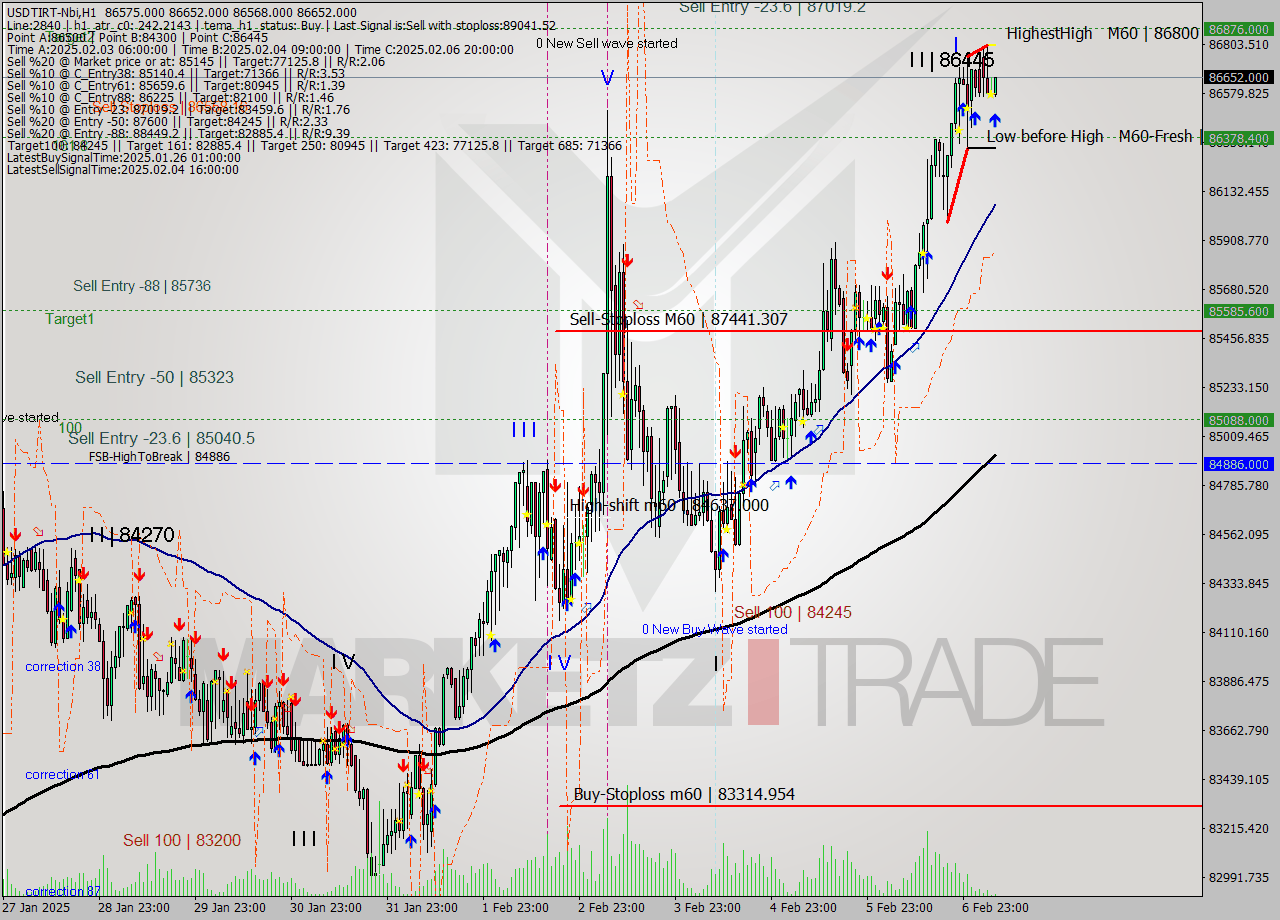 USDTIRT-Nbi MultiTimeframe analysis at date 2025.02.07 06:14