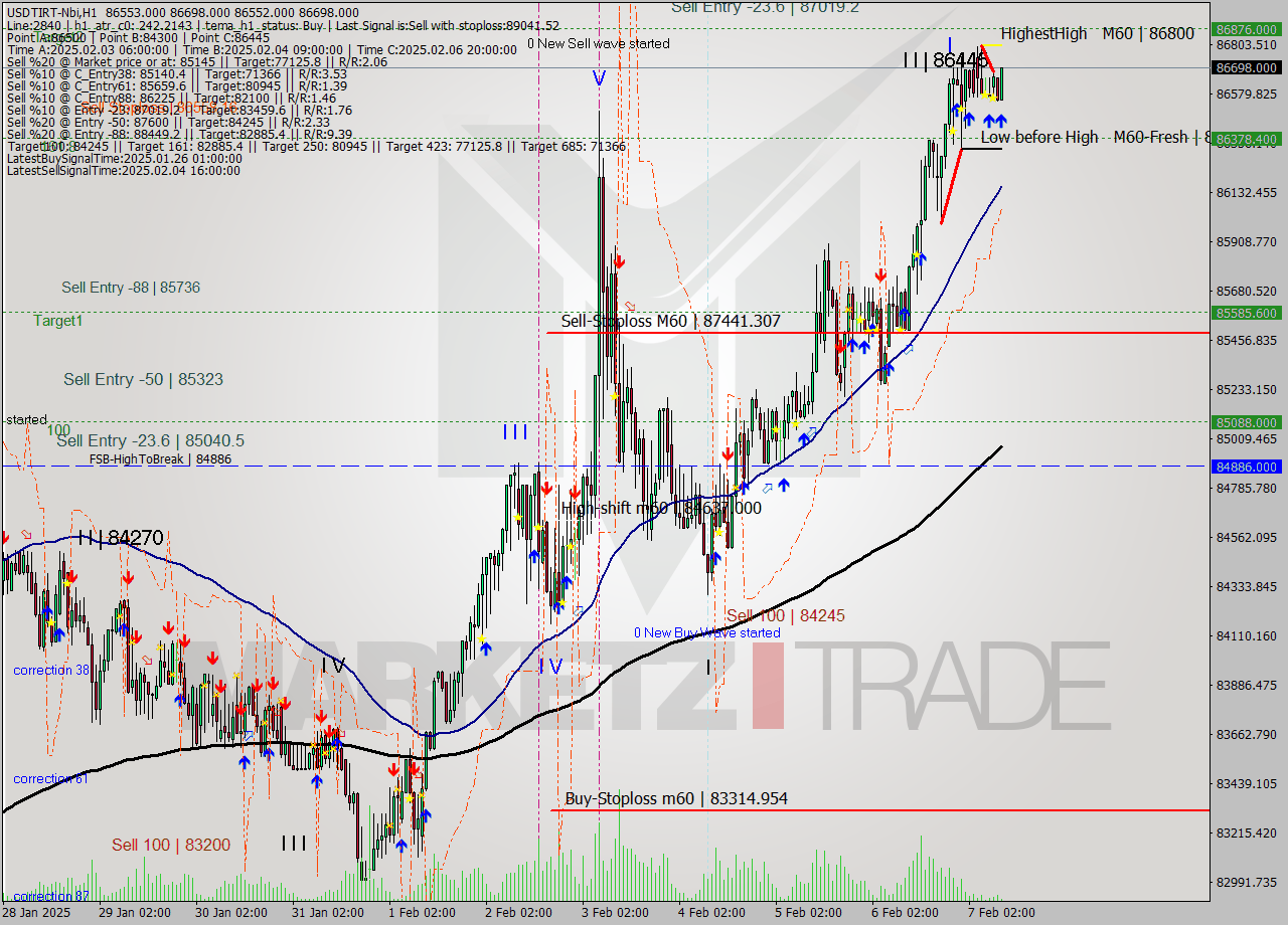 USDTIRT-Nbi MultiTimeframe analysis at date 2025.02.07 08:43
