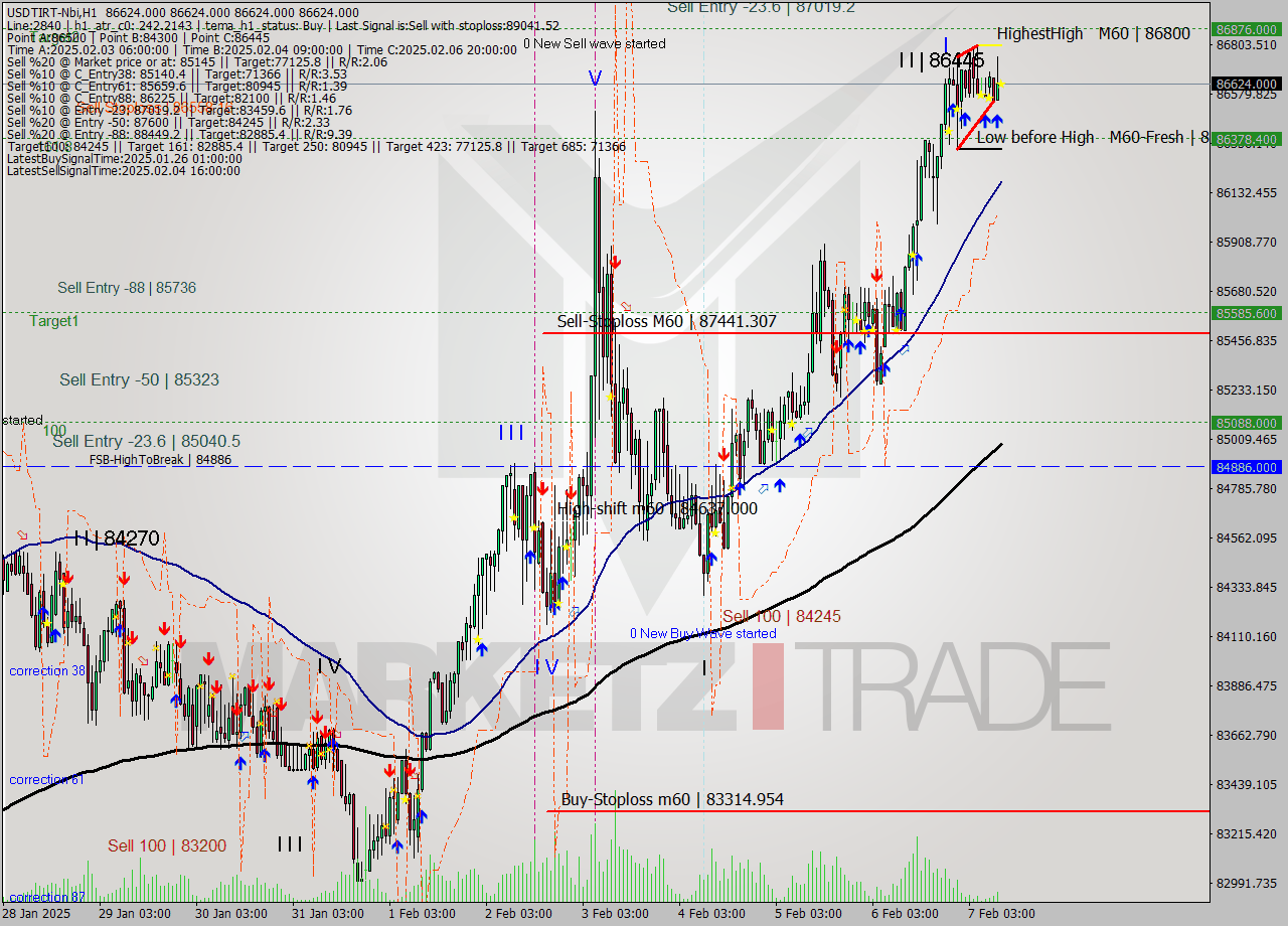 USDTIRT-Nbi MultiTimeframe analysis at date 2025.02.07 09:30