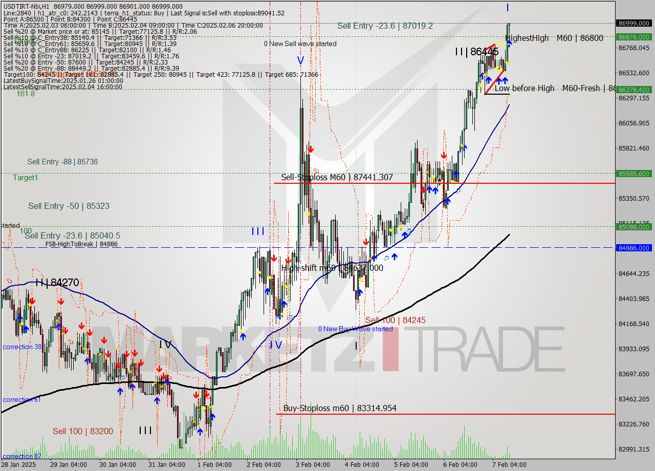 USDTIRT-Nbi MultiTimeframe analysis at date 2025.02.07 10:52