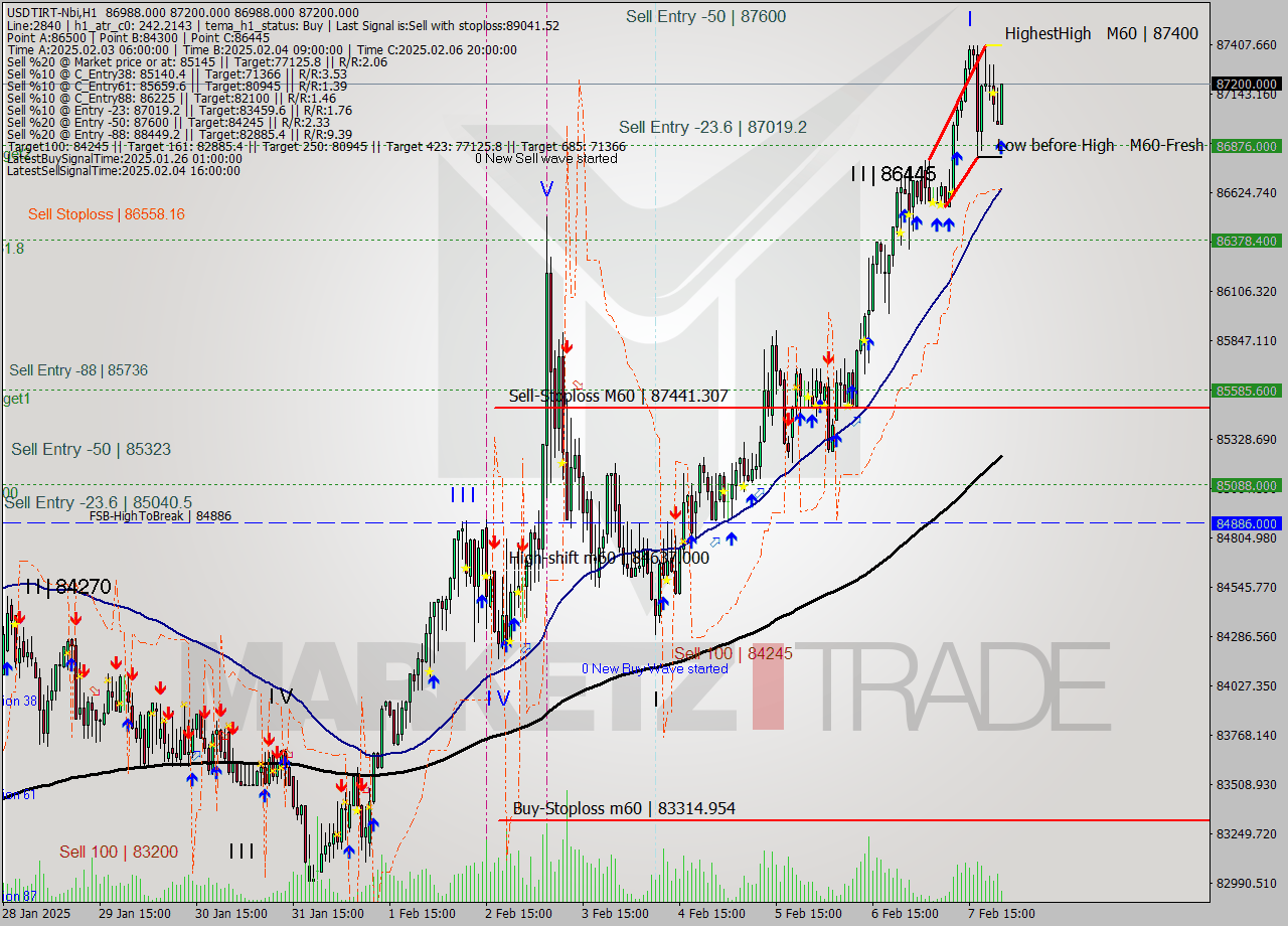 USDTIRT-Nbi MultiTimeframe analysis at date 2025.02.07 22:06