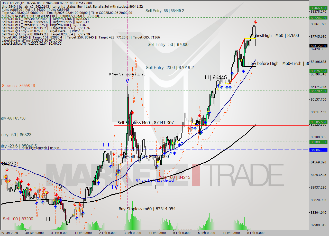 USDTIRT-Nbi MultiTimeframe analysis at date 2025.02.08 09:35