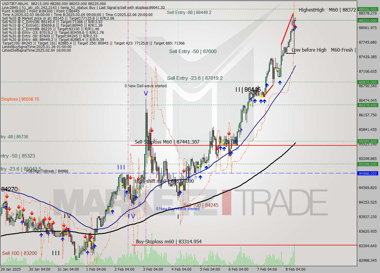 USDTIRT-Nbi MultiTimeframe analysis at date 2025.02.08 10:32