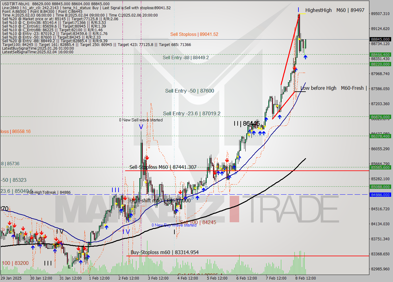 USDTIRT-Nbi MultiTimeframe analysis at date 2025.02.08 18:57