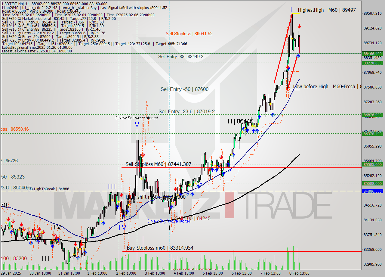 USDTIRT-Nbi MultiTimeframe analysis at date 2025.02.08 20:02