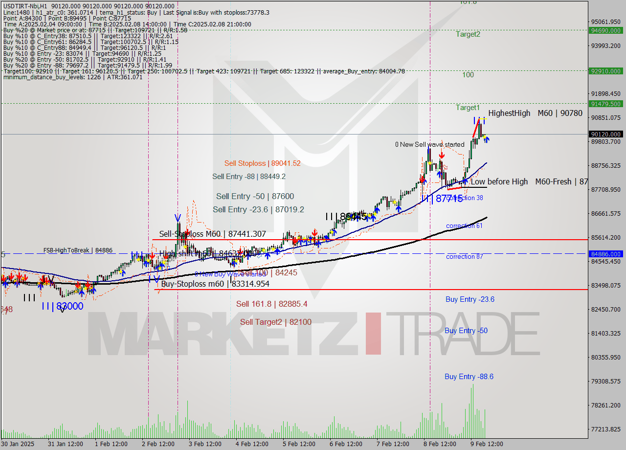 USDTIRT-Nbi MultiTimeframe analysis at date 2025.02.09 18:30