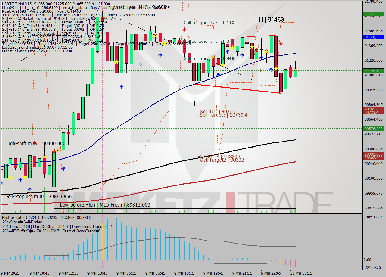 USDTIRT-Nbi M15 Analysis USDTIRT-Nbi M15 Signal