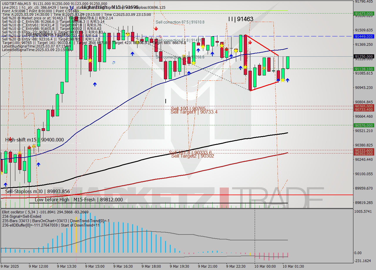 USDTIRT-Nbi M15 Analysis USDTIRT-Nbi M15 Signal