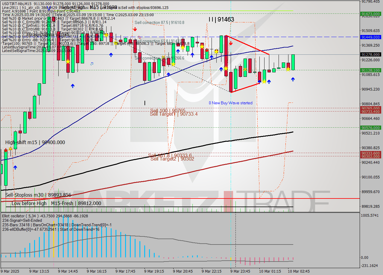 USDTIRT-Nbi M15 Analysis USDTIRT-Nbi M15 Signal
