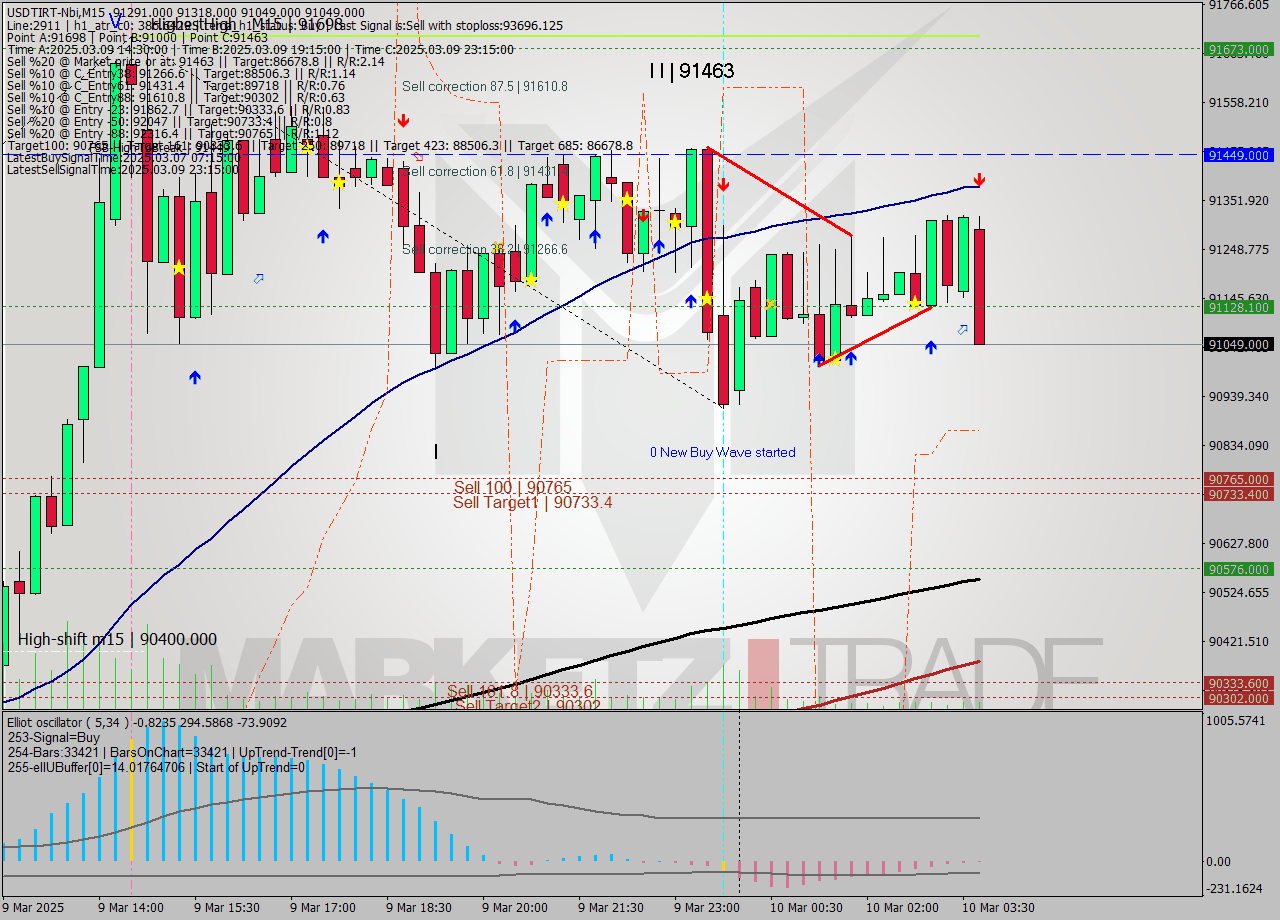 USDTIRT-Nbi M15 Analysis USDTIRT-Nbi M15 Signal