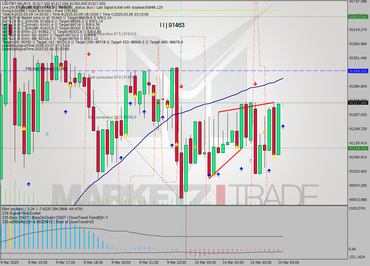 USDTIRT-Nbi M15 Analysis USDTIRT-Nbi M15 Signal