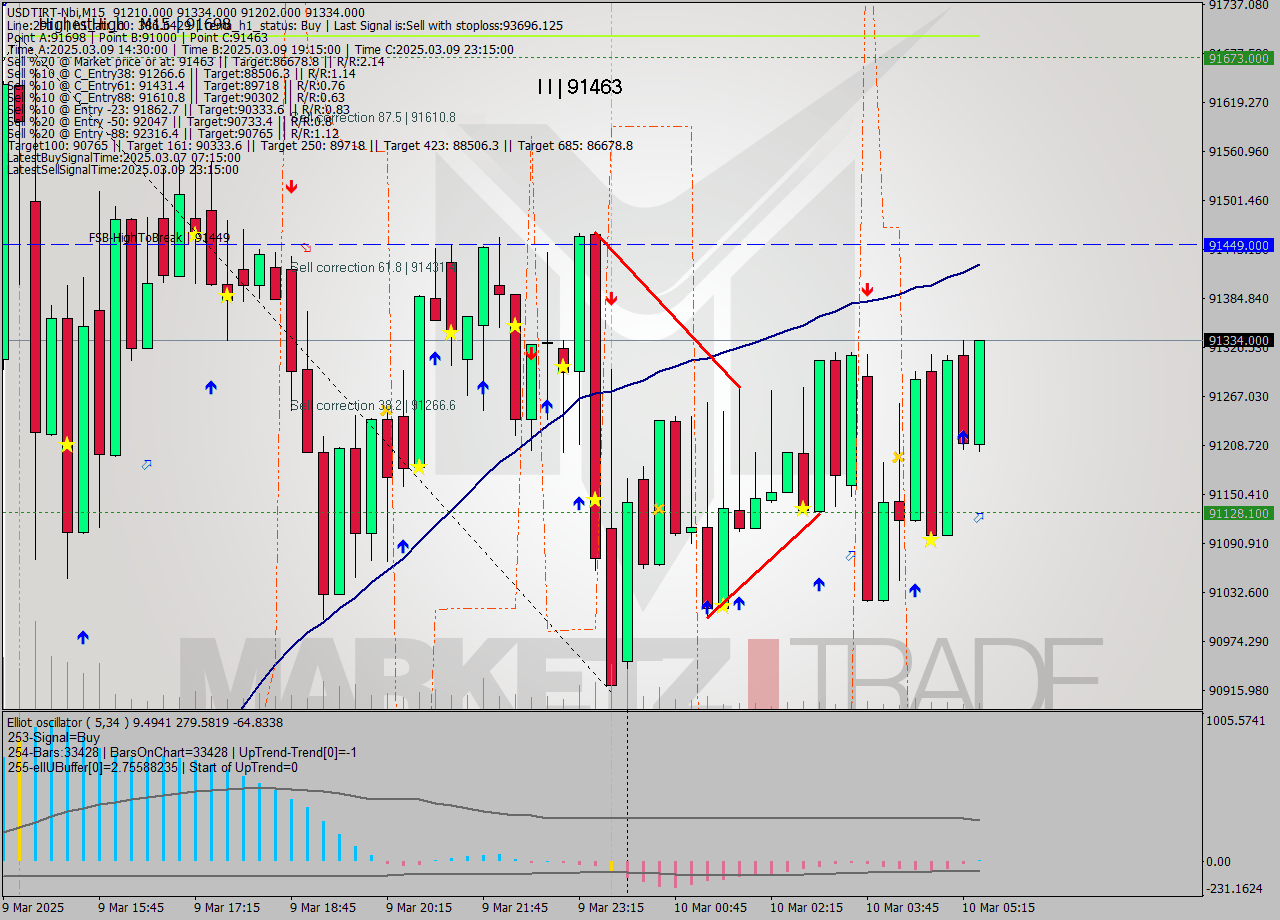 USDTIRT-Nbi M15 Signal