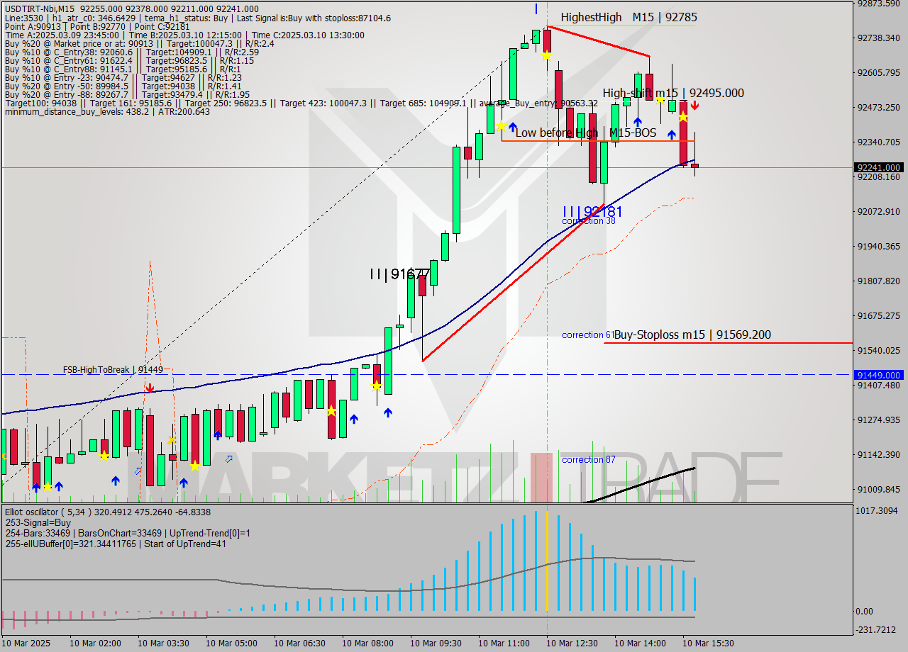 USDTIRT-Nbi M15 Analysis USDTIRT-Nbi M15 Signal