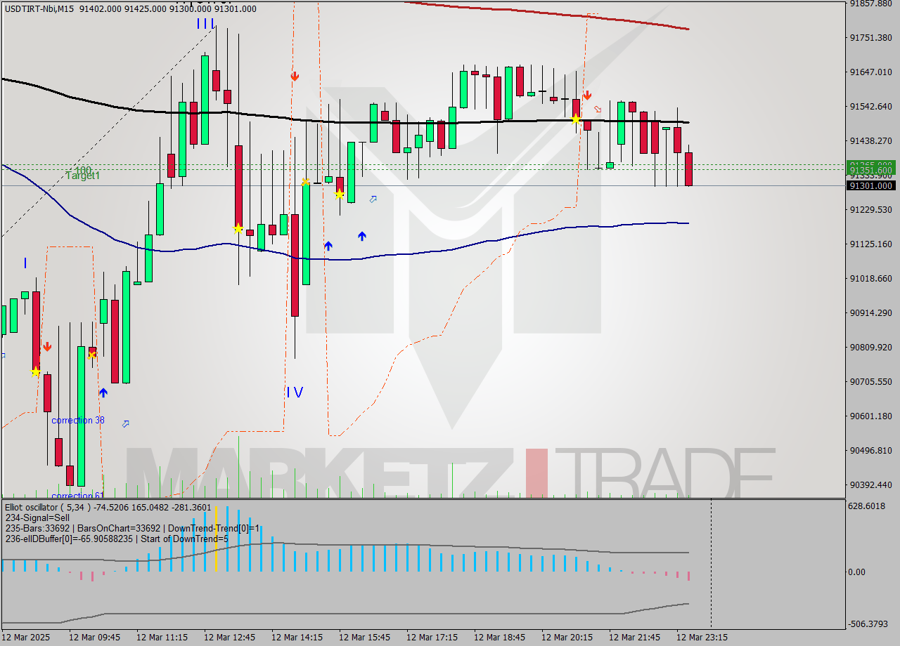 USDTIRT-Nbi M15 Analysis USDTIRT-Nbi M15 Signal