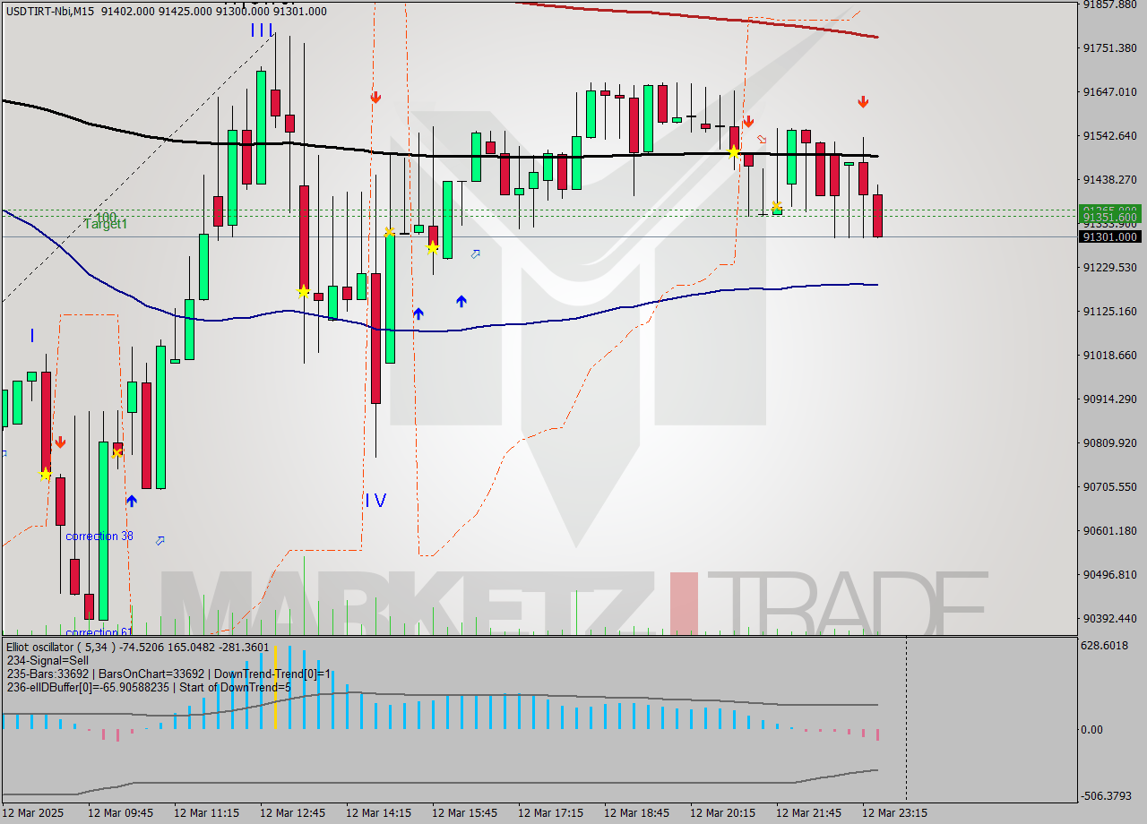 USDTIRT-Nbi M15 Analysis USDTIRT-Nbi M15 Signal